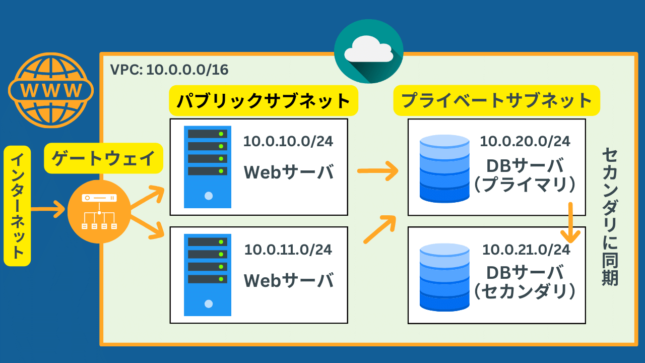 wordpress セットアップ ec2 オファー