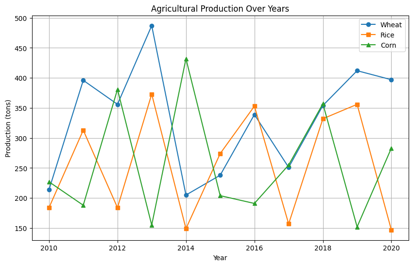 「AI・農業経営アドバイザーアプリ」をPythonとChatGPTで開発 | 小麦、米、とうもろこしの年間生産量のデータをランダムに生成し折れ線グラフで視覚化