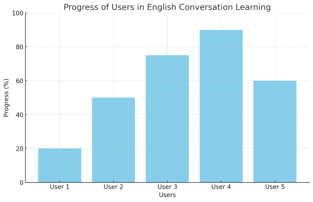 「AI・英会話講師アプリ」をPythonとChatGPTで開発 | 英会話学習者の進捗状況を表す棒グラフ