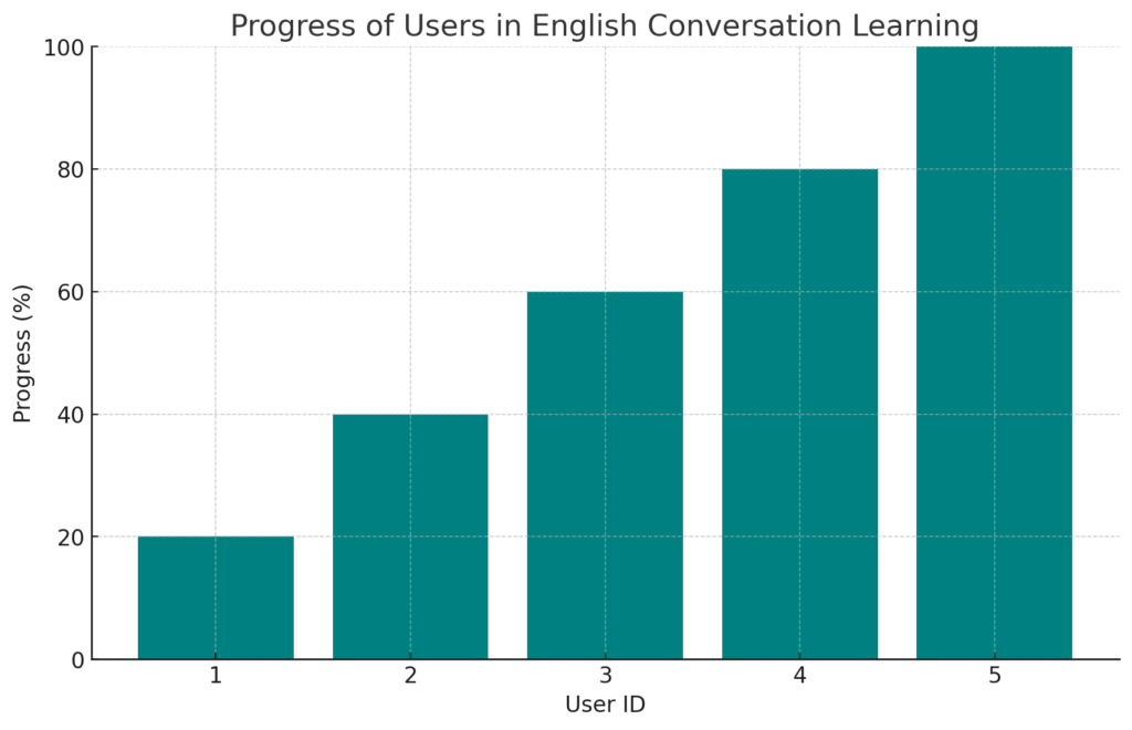 「AI・英会話講師アプリ」をPythonとChatGPTで開発 | ユーザーの進捗状況をグラフで表示