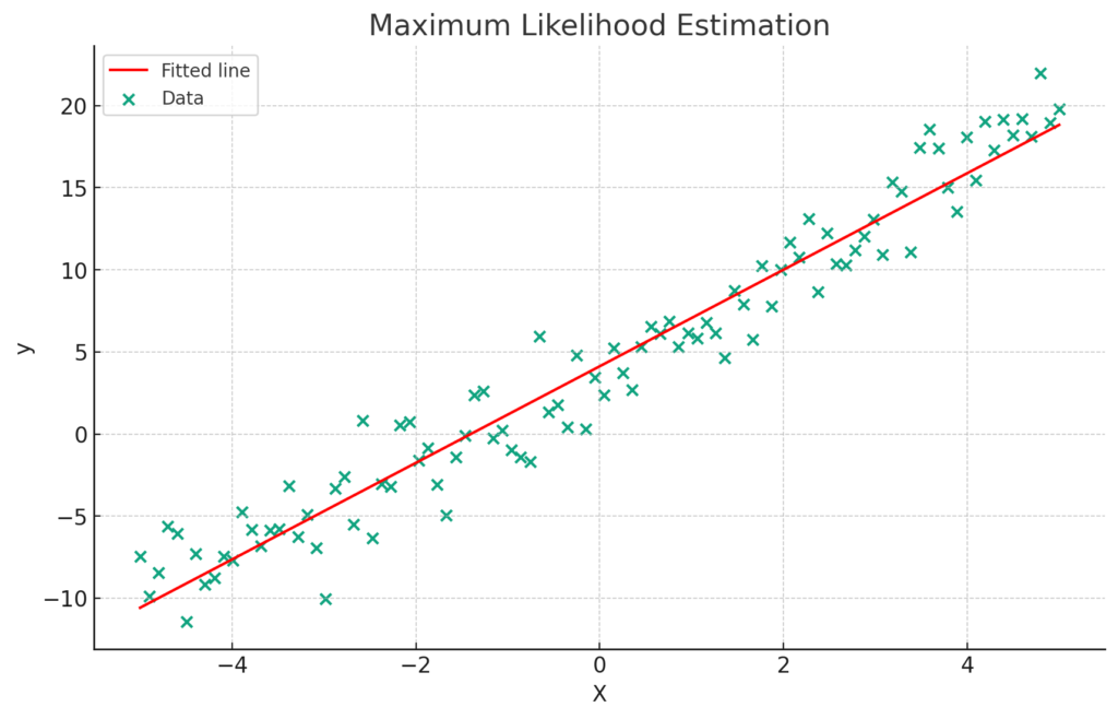2024年版【GCP資格の勉強 PDE編】損失関数 - 回帰（最小二乗法）/ 分類（最尤推定法の二値分類と多値分類）とは？ | 最尤推定法を用いて線形回帰モデルのパラメータ（切片と傾き）を見つける。2024 [Study for GCP Qualification PDE] Loss Function - Regression (Least Squares Method)/ Classification (Binary and Multilevel Classification of Maximum Likelihood Estimation Method)? | Finding the parameters (intercept and slope) of a linear regression model using the maximum likelihood estimation method