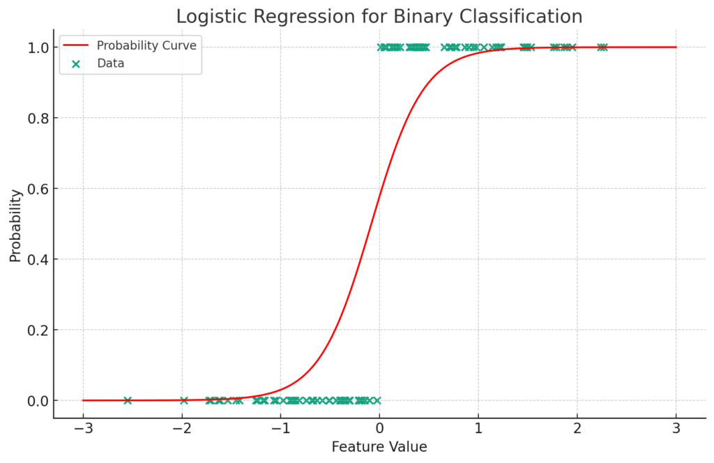 2024年版【GCP資格の勉強 PDE編】損失関数 - 回帰（最小二乗法）/ 分類（最尤推定法の二値分類と多値分類）とは？ | 二値分類のためのロジスティック回帰モデルを構築し訓練する。2024 [Study for GCP Qualification PDE] Loss Function - Regression (Least Squares) / Classification (Binary and Multilevel Classification for Maximum Likelihood Estimation Method)? | Construct and train a logistic regression model for binary classification