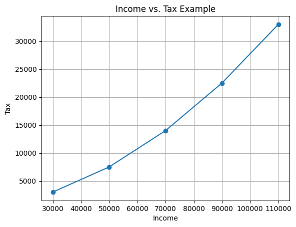 「AI・税理士アプリ」をPythonとChatGPTで開発 | 異なる収入レベルに対する税率を計算し結果をグラフで表示