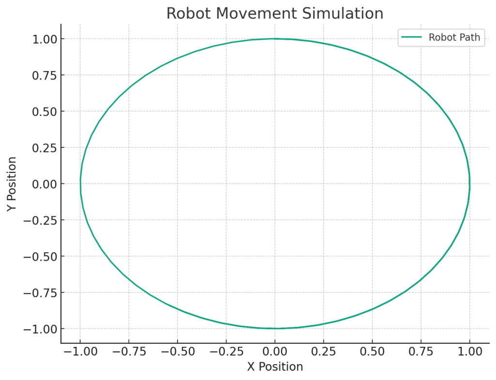 Pythonによる基本的なロボットの動きを視覚化