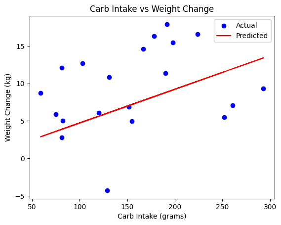 低炭水化物ダイエット + 動物性タンパク質は逆に太る？ 研究に使われたIT技術とは | 実際の値と予測値をプロットし、平均二乗誤差を計算してモデルのパフォーマンスの評価を可視化