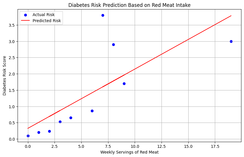 赤身肉が2型糖尿病の原因？：PythonとAIで解析しよう | 線形回帰モデルで赤身肉の摂取量と糖尿病リスクの関係をグラフ化