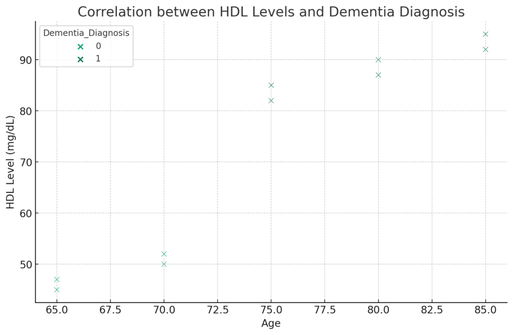 高い善玉コレステロールは認知症リスクが42％増加：Pythonで解析しよう | 年齢とHDLレベルの関係を視覚化