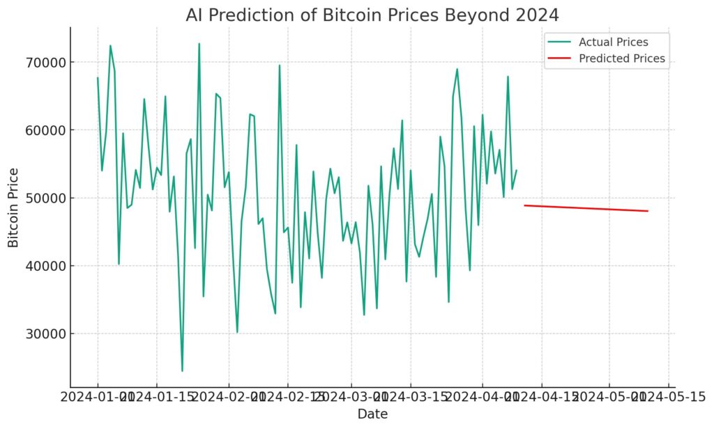 【2024年】あなたも億万長者？ 仮想通貨3つのメガトレンドとは | 2024年以降のビットコインの価格を線形回帰モデルで予測
