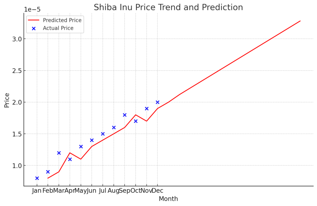 暗号通貨「柴犬コイン」で億万長者になれるか？：Pythonで柴犬コインの価格を予測 | 柴犬コインの価格を線形回帰モデルで分析し未来の価格を予測