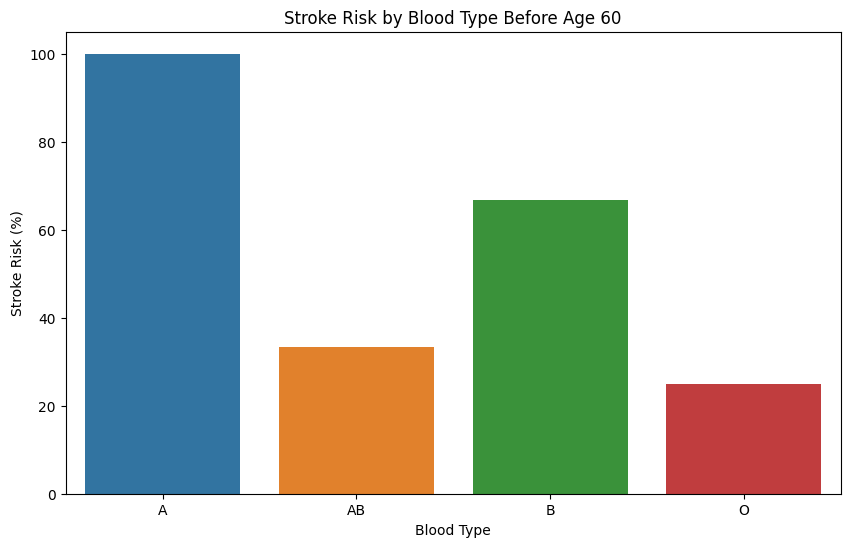 A型の血液型は脳卒中リスクが16%高い：Pythonで解析しよう | 各血液型に関連する脳卒中リスクを視覚的に描写
