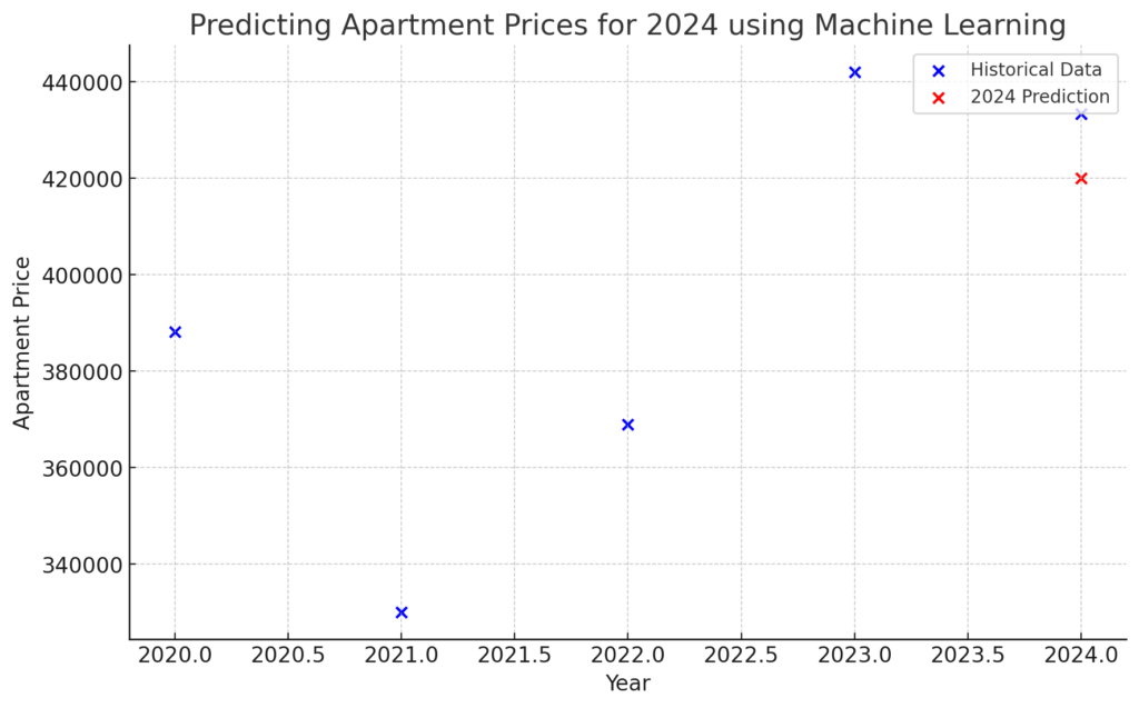 【AIでマンション価格を予測】2024年のマンション価格は上がる下がる？ | 2024年のマンション価格をランダムフォレスト回帰モデルで予測