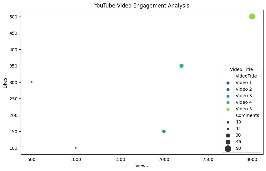 【2024年最新】AIが作成したYouTube動画でお金を稼ぐ方法とは？ } YouTube動画の視聴数、いいね数、コメント数に基づくエンゲージメント分析