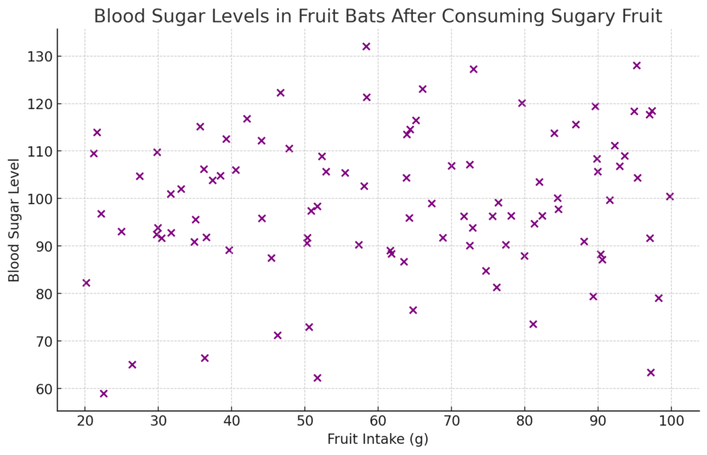 【人工知能(AI)】フルーツコウモリの遺伝子で糖尿病の新しい治療法の開発 | フルーツコウモリが摂取した果物の量とその後の血糖値の関係を表すグラフ