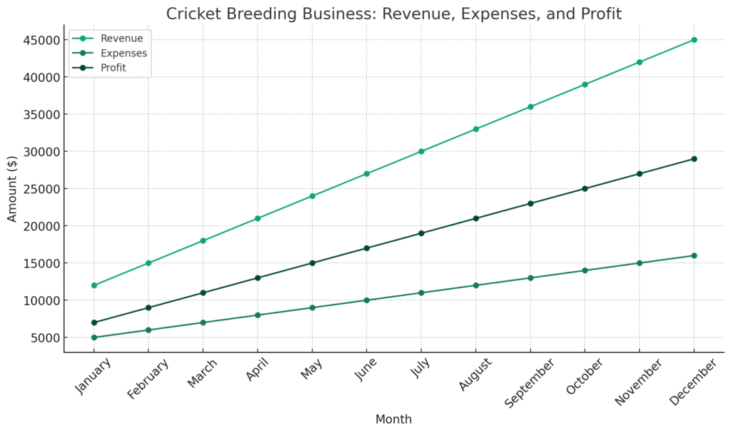 【月商400万円】コオロギを育てる副業で大儲け！：Pythonで利益を最大化 | 毎月の収益、費用、結果として得られる利益をプロット