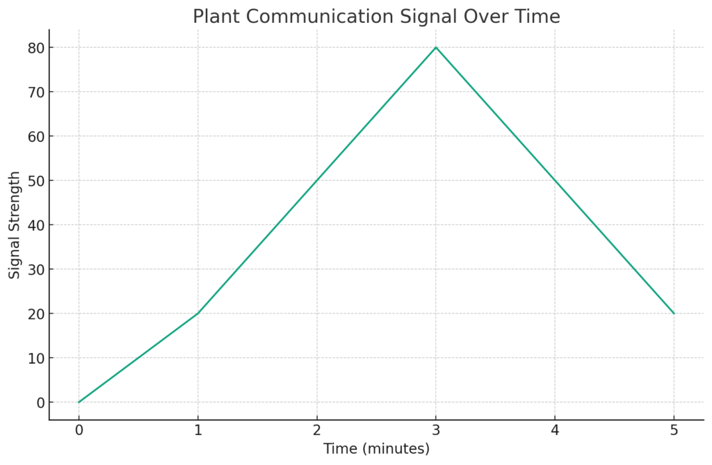 【植物の会話撮影アプリで稼ごう】科学者が植物の「会話」の撮影に成功！ | Pythonで植物の「会話」の様子を分析