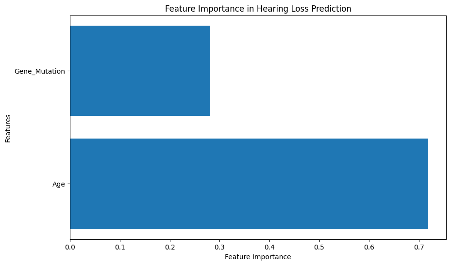 PythonとAIが変える未来医療：難聴予防薬の開発への道 | どの特徴量が聴覚損失の予測において重要かをグラフで表示