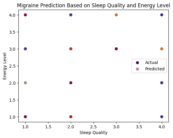 AI技術で偏頭痛を予知：AIエンジニアとプログラマーが拓く新たな医療の可能性 | Pythonと決定木分類器：睡眠の質とエネルギーレベルに基づいて偏頭痛を予測する