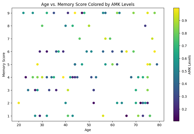 AIエンジニアの新たな挑戦：加齢による記憶力低下を解決する | Pythonのランダムフォレスト分類器で記憶スコアを予測する