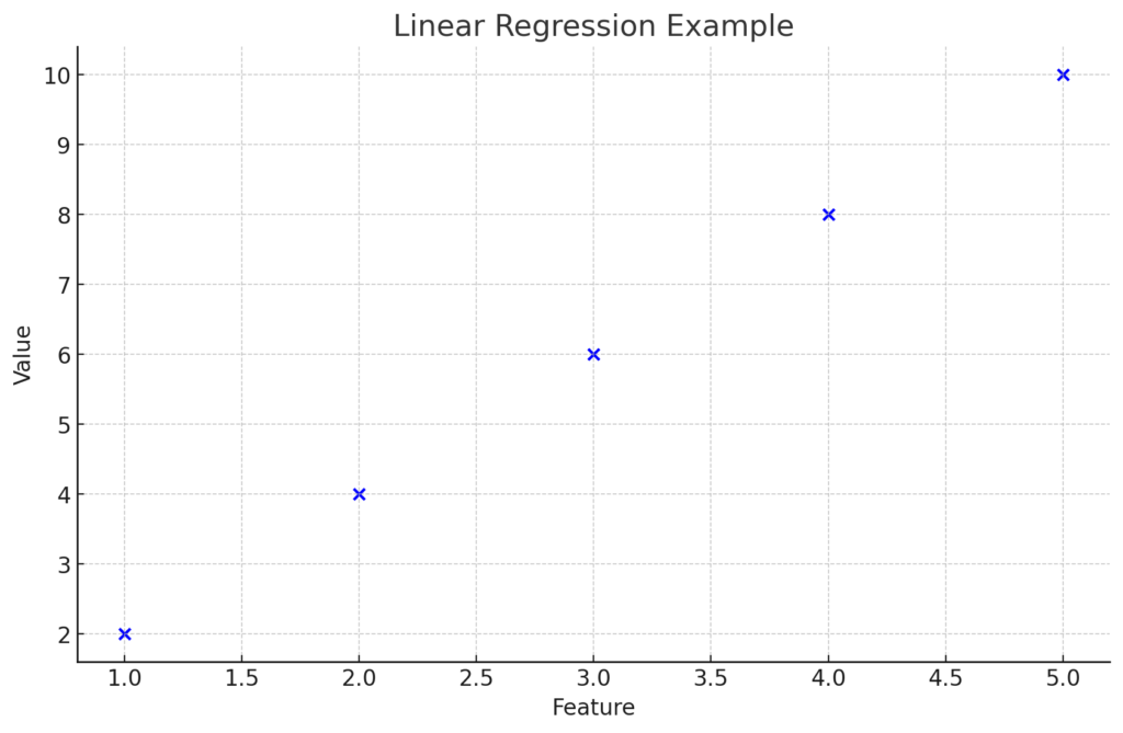 PythonプログラマーからAIエンジニアへ：ロボット技術でキャリアアップ | 線形回帰で特定の特徴（例えば、時間）に基づいてロボットのある値（例えば、速度）を予測する