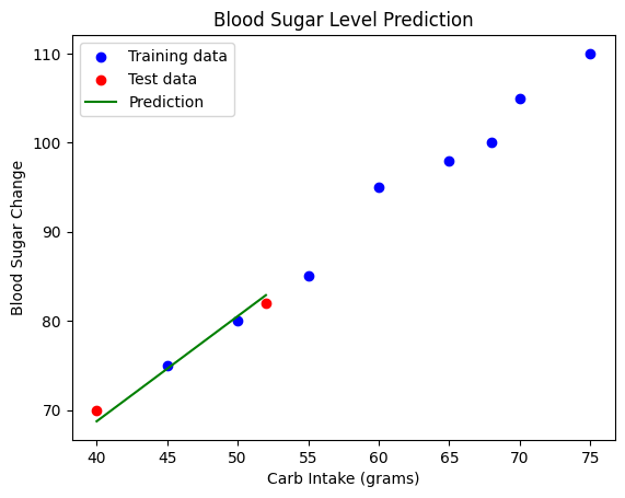 AIエンジニアによる糖尿病予防：血糖値スパイクは健康に良いという最新研究結果 | 線形回帰モデルで血糖値の変化を予測