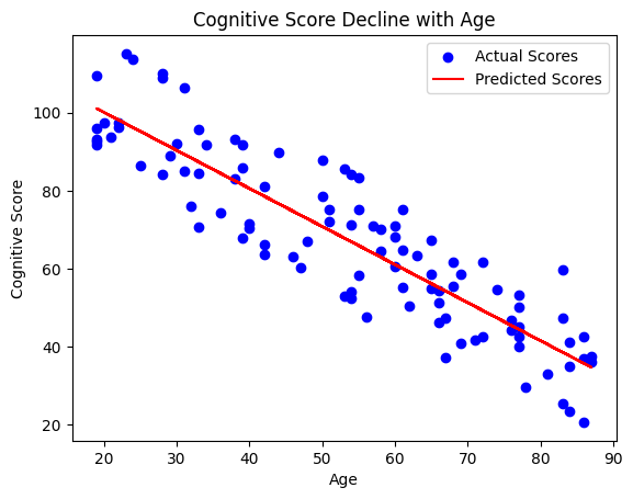 AIエンジニアが解き明かす脳のミステリー：Pythonで高齢者の認知機能を守る | Pythonと機械学習で年齢による認知機能の変化を分析