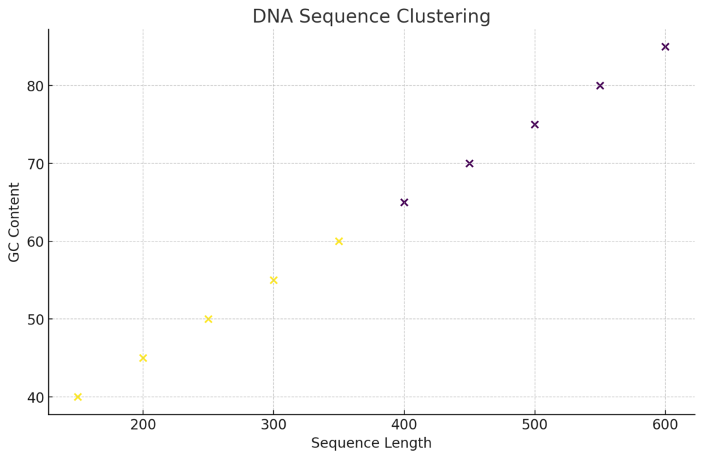 AIエンジニアとプログラマーが拓く遺伝子編集の新時代 | Pythonと機械学習でDNAデータのクラスタリングを解析する