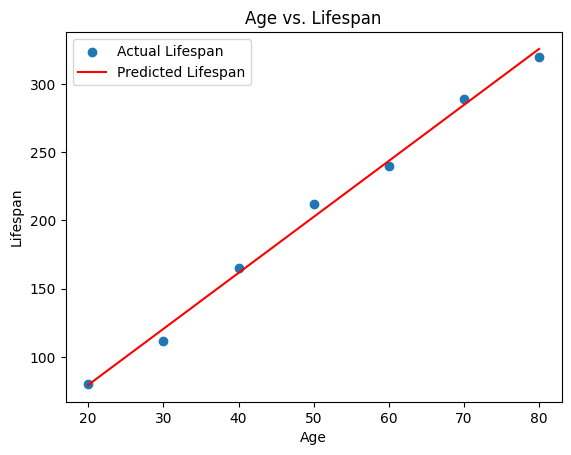 AIエンジニアに転職して寿命を延ばす：「人類の寿命は500年」レイ・カーツワイル氏 | Pythonと線形回帰モデルを使用して寿命を予測