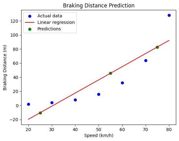 運転手は失業？「自動運転トラック」が間もなく米国の高速を走る：AIで自動運転技術を開発 | Pythonと線形回帰モデルで車両の速度とブレーキ距離の関係を学習