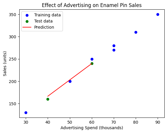 PythonとAIでエナメルピンの販売数と宣伝活動の影響を分析する線形回帰モデルを実装