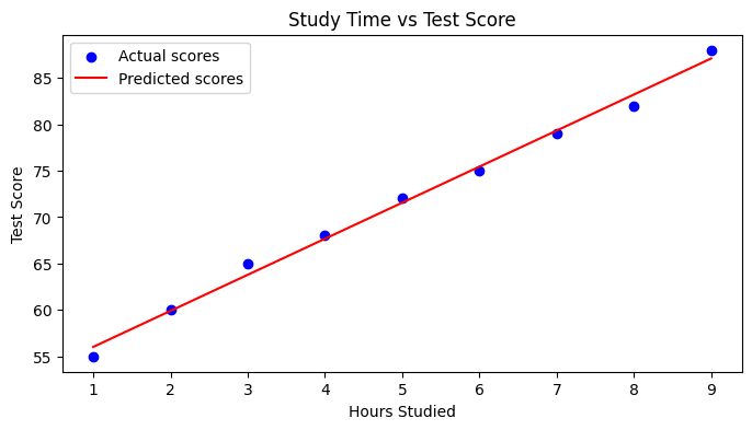 Pythonと線形回帰モデルで勉強時間に応じたテストスコアを予測