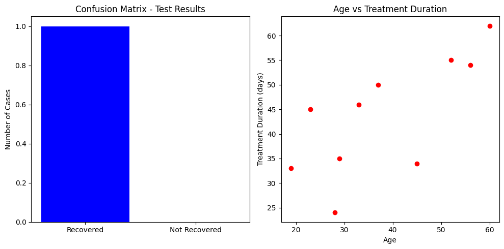 PythonとAIで視力回復：年齢と治療期間の関係を点グラフで表示し混同行列の結果を棒グラフで表示