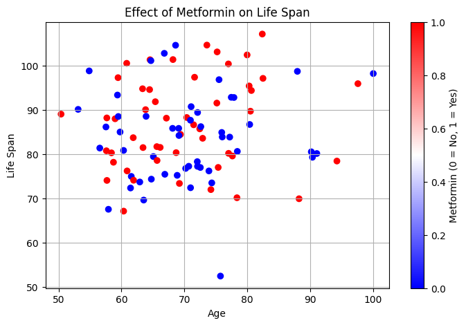 PythonのAIでメトホルミンが老化を遅らせる効果を分析