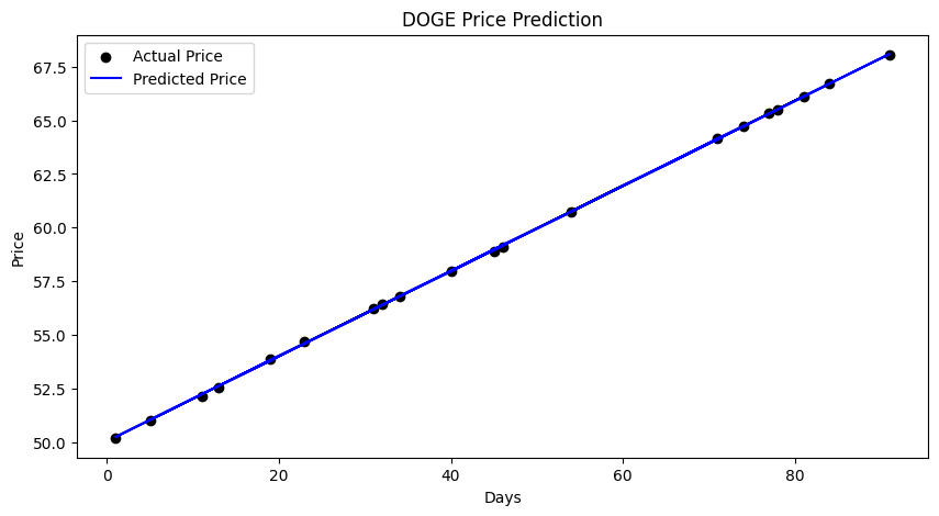 PythonとAIで仮想通貨DOGE（ドージコイン）の価格予測