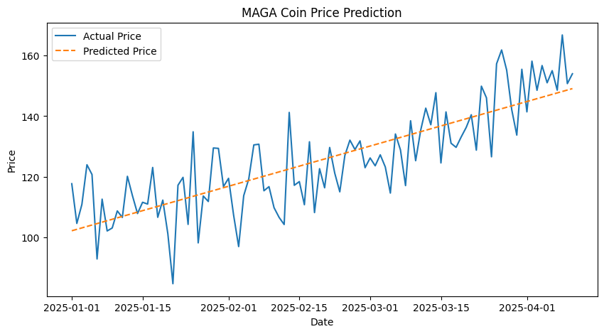 PythonとAIで「MAGA」の価格予測