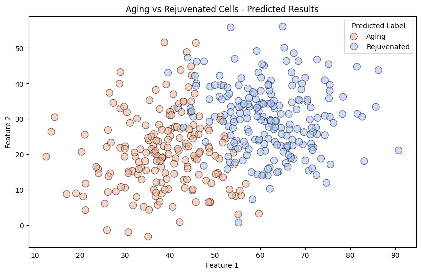 老化細胞と若返り細胞のデータを基にAIで細胞の若返りを予測する機械学習モデル