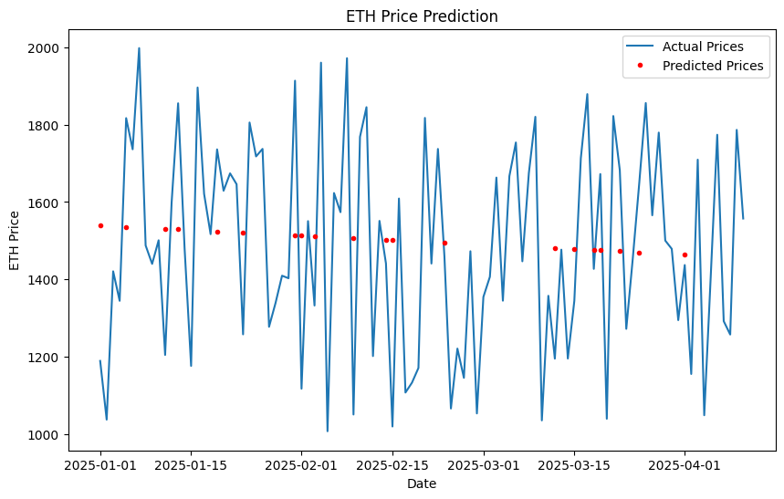 PythonとAIでイーサリアム（ETH）の価格予測