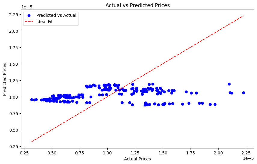 PythonとAIで柴犬コインの将来価格を予測