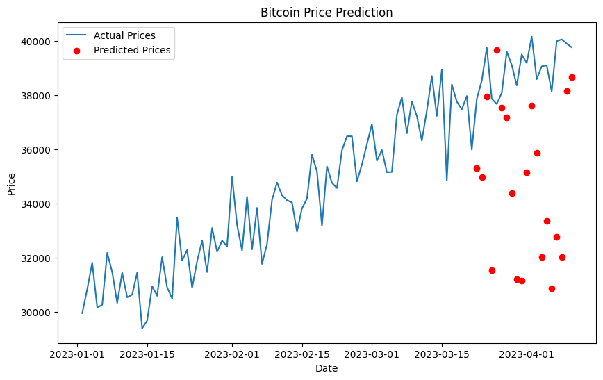 PythonとAIでビットコインの将来価格を予測
