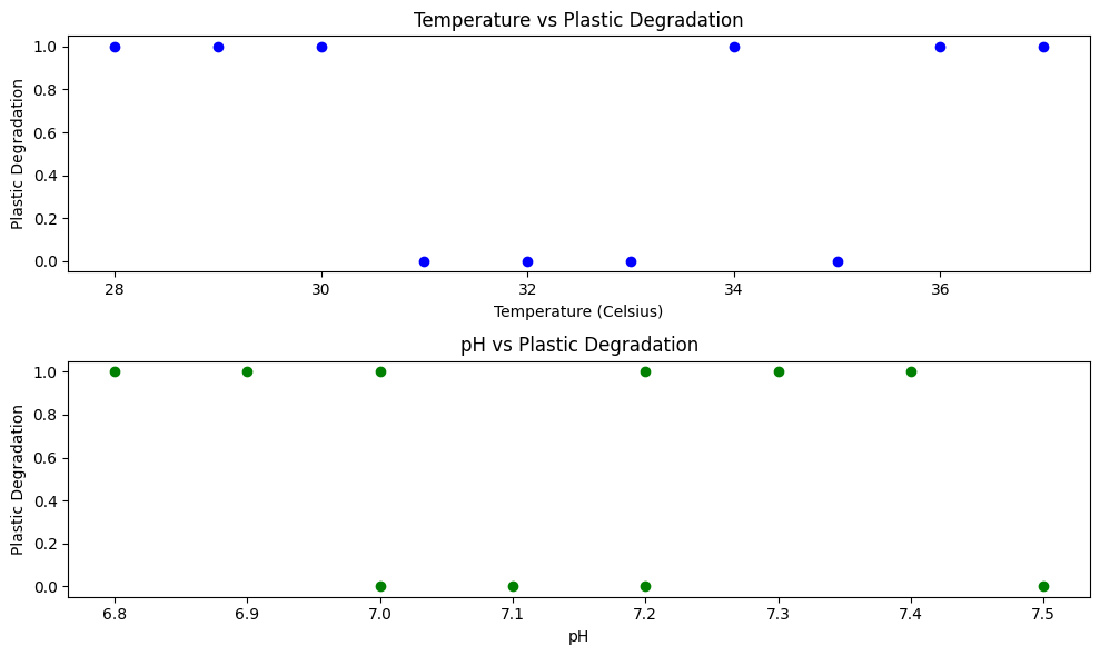 PythonとAIでバクテリアがプラスチックを分解する能力を予測するモデルを構築