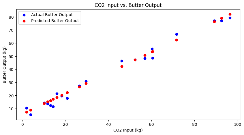 PythonとAIでCO2から食品を作る