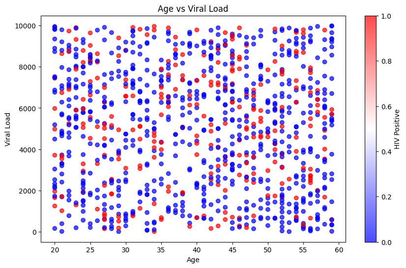 PythonとAIでHIV治療薬の開発