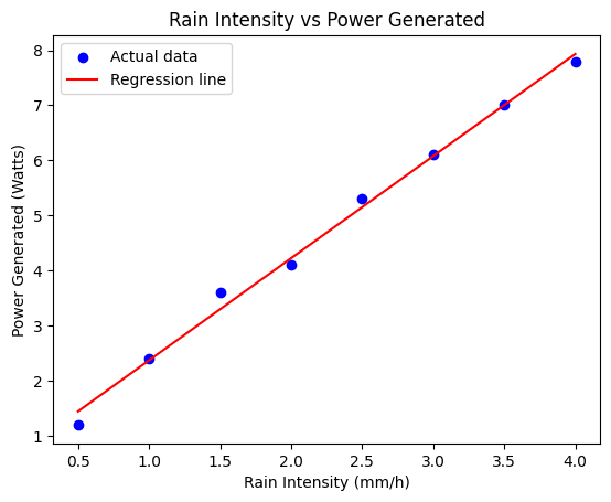 PythonとAIで雨滴強度に応じた発電量を予測