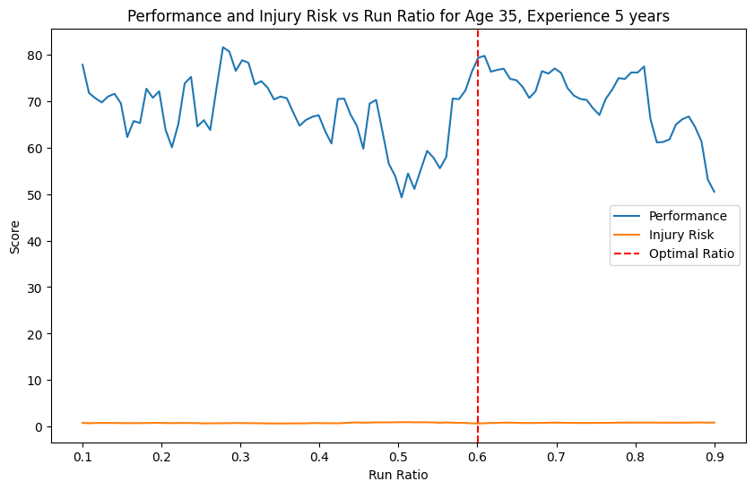 AIとPythonで分析：35歳・経験5年のランナーに対する最適なラン/ウォーク比率