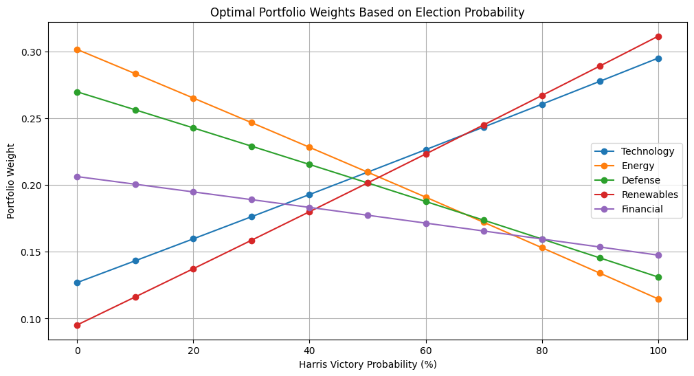PythonとAIで分析：2024年米大統領選挙シナリオに基づくセクター別最適ポートフォリオ配分の動的変化