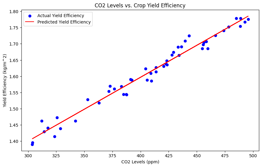 PythonとAIで分析：CO2レベルと作物収量効率の関係性を予測