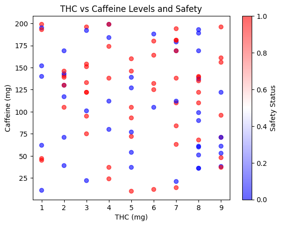 PythonとAIで分析：THCとカフェインの相関と安全性の分布