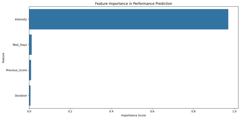 PythonとAIで分析：トレーニングパフォーマンスに影響を与える要因の重要度分析と相関関係の可視化