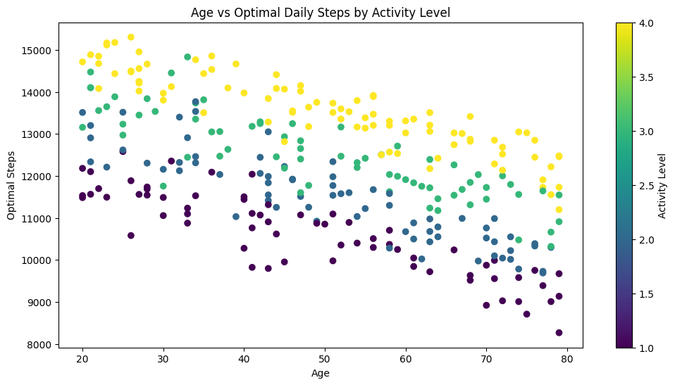 PythonとAIで分析：年齢・活動レベルと最適歩数の関係性分析