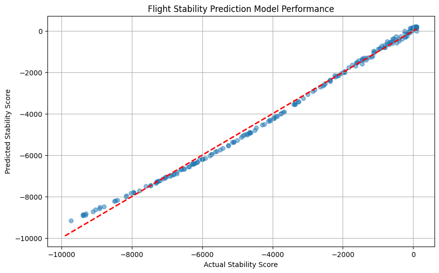 PythonとAIで分析：空飛ぶクルマの飛行安定性予測モデルの性能評価グラフ