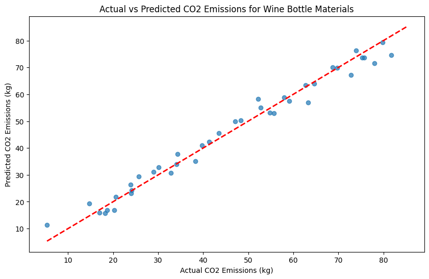 PythonとAIで分析：異なる素材組み合わせによるCO2排出量予測